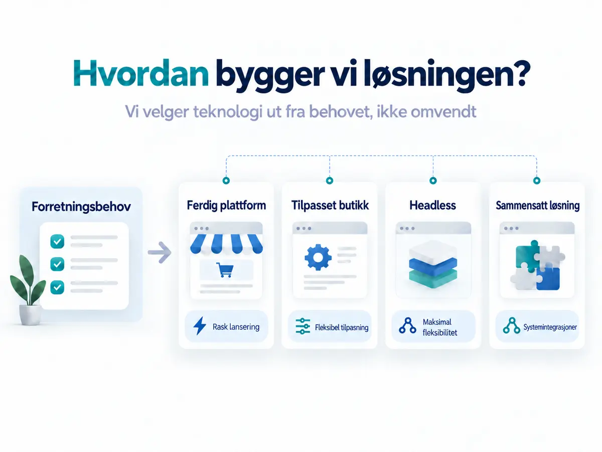Hvordan bygger vi løsningen?