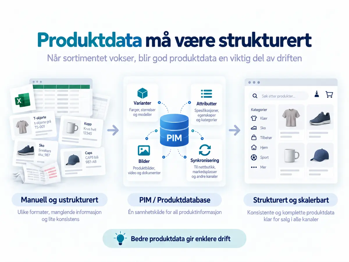 Produktdata må være strukturert