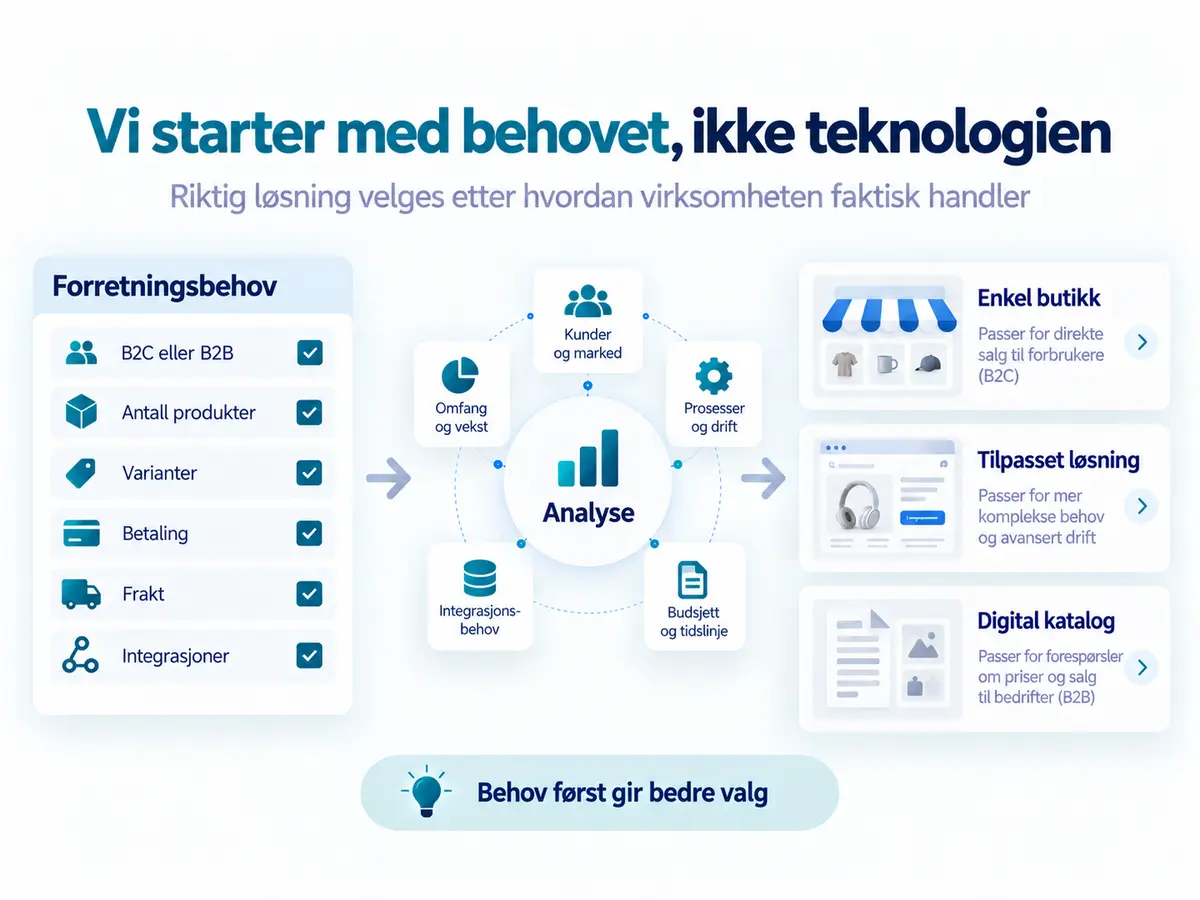 Vi starter med behovet, ikke teknologien